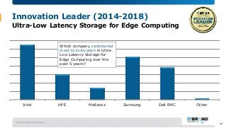 June 2018 Brand Leader Survey
Innovation Leader (2014-2018)
Ultra-Low Latency Storage for Edge Computing
Intel HPE Mellano...