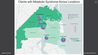 2018 Florida Data Science for Social Good Big RevealAugust 22, 2018
25Clients with Metabolic Syndrome Across Locations
 