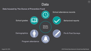2018 Florida Data Science for Social Good Big RevealAugust 22, 2018
62
Data
Middle
School
School attendance records
Demogr...