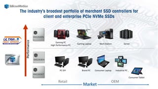 Performance
Market
Retail OEM
Gaming PC
High Performance PC
Gaming Laptop Work Station Server
PC DIY Brand PC Consumer Laptop
Consumer Tablet
Industrial PC
 