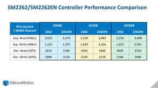 SM2262/SM2262EN Controller Performance Comparison
6
PCIe Gen3x4
8 NAND Channel
256GB 512GB 1024GB
2262 2262EN 2262 2262EN 2262 2262EN
Seq. Read (MB/s) 3,025 3,479 3,236 3,483 3,236 3,498
Seq. Write (MB/s) 1,232 1,297 1,642 2,326 1,652 2,951
Ran. Read (IOPS) 181K 218K 335K 336K 362K 372K
Ran. Write (IOPS) 209K 212K 215K 215K 216K 290K
 