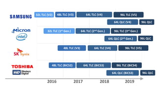 2016 2017 2018 2019
32L TLC (V2) 48L TLC (V3) 64L TLC (V4) 96L TLC (V5)
64L QLC (V4)
32L TLC (1st Gen.) 64L TLC (2nd Gen.) 96L TLC (3rd Gen.)
64L QLC (2nd Gen.) 96L QLC
96L QLC
48L TLC (V3) 64L TLC (V4) 96L TLC (V5)
48L TLC (BiCS2) 64L TLC (BiCS3) 96L TLC (BiCS4)
64L QLC (BiCS3) 96L QLC
 