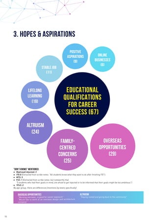 11
4. Support to Achieve Aspirations
Family/
Parents
(50)
PEERS
(8)
Positive
Attitude
(3)
ECG
(2)
Gain
experience
(11)
Gri...