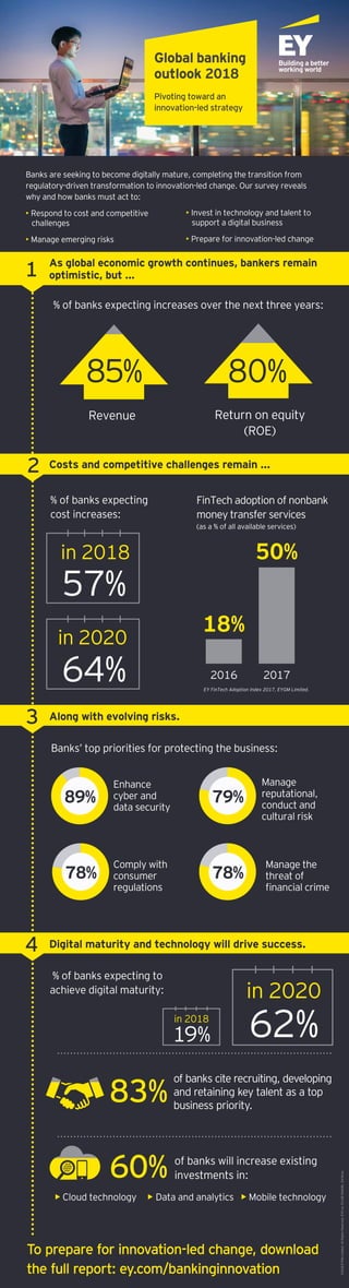 Global banking
outlook 2018
Pivoting toward an
innovation-led strategy
©2018EYGMLimited.AllRightsReserved.EYGno.01138-184GBL.EdNone.
2
To prepare for innovation-led change, download
the full report: ey.com/bankinginnovation
% of banks expecting to
achieve digital maturity: in 2020
62%in 2018
19%
in 2020
64%
in 2018
57%
Banks’ top priorities for protecting the business:
As global economic growth continues, bankers remain
optimistic, but ...
Costs and competitive challenges remain ...
Along with evolving risks.
Digital maturity and technology will drive success.
Return on equity
(ROE)
60%
% of banks expecting
cost increases:
FinTech adoption of nonbank
money transfer services
(as a % of all available services)
Cloud technology Data and analytics Mobile technology
Revenue
% of banks expecting increases over the next three years:
85% 80%
18%
50%
of banks will increase existing
investments in:
83%
Enhance
cyber and
data security
Comply with
consumer
regulations
Manage the
threat of
ﬁnancial crime
Manage
reputational,
conduct and
cultural risk
89% 79%
78%78%
1
3
4
• Invest in technology and talent to
support a digital business
• Prepare for innovation-led change
Banks are seeking to become digitally mature, completing the transition from
regulatory-driven transformation to innovation-led change. Our survey reveals
why and how banks must act to:
• Respond to cost and competitive
challenges
• Manage emerging risks
2016 2017
EY FinTech Adoption Index 2017, EYGM Limited.
of banks cite recruiting, developing
and retaining key talent as a top
business priority.
 