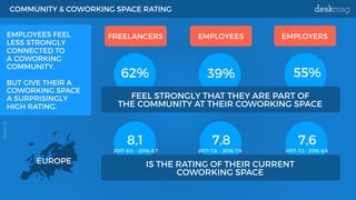 55%
EMPLOYERS
39%62%
COMMUNITY & COWORKING SPACE RATING
FREELANCERS EMPLOYEES
FEEL STRONGLY THAT THEY ARE PART OF
THE COMM...