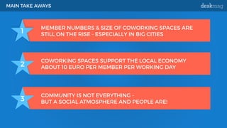 MAIN TAKE AWAYS
1
2
3
MEMBER NUMBERS & SIZE OF COWORKING SPACES ARE
STILL ON THE RISE - ESPECIALLY IN BIG CITIES
COWORKING...