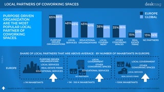 LOCAL PARTNERS OF COWORKING SPACES
QUESTION: WHICH POTENTIAL PARTNER DO YOU WORK ON A LOCAL BASIS? WITHOUT N.A. IF ALL RES...