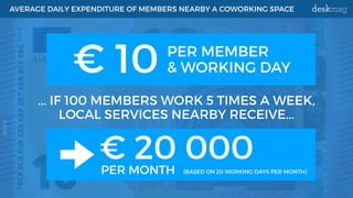 AVERAGE DAILY EXPENDITURE OF MEMBERS NEARBY A COWORKING SPACE
€ 10
€ 20 000
... IF 100 MEMBERS WORK 5 TIMES A WEEK,
LOCAL ...