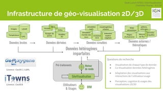 Geek Lunch MTES | GéoVisualisation
Charlotte Hoarau - 8.3.18
Données brutes Données externes /
thématiques
Données hétérogènes
imparfaites
Pré-traitements
Données dérivées Données simulées
Web
sémantique
piétons,
véhicules
données
enquêtesRègles
d’urbanisme
Mesure
de flux
simulation
trafic
morphogénèse
urbaine
simulation
montée des
eaux
extension
espèce
végétale
évolution
OCS
Moteur
de rendu
Utilisateurs
& Usages
GéoVisualisation
IHM
Vecteur
Ortho
MNS
Nuages de
points
Modèles
3D
Images LiDAR
Température
GPS
Infrastructure de géo-visualisation 2D/3D
Questions de recherche
● Visualisation de chaque type de donnée
● Co-Visualisation données hétérogènes
● Adaptation des visualisations aux
interactions de l’utilisateur/usage
● Perception, cognition & usages des
visualisations 2D/3D
Licence : Cecill C / LGPL
Licence : Cecill B
 