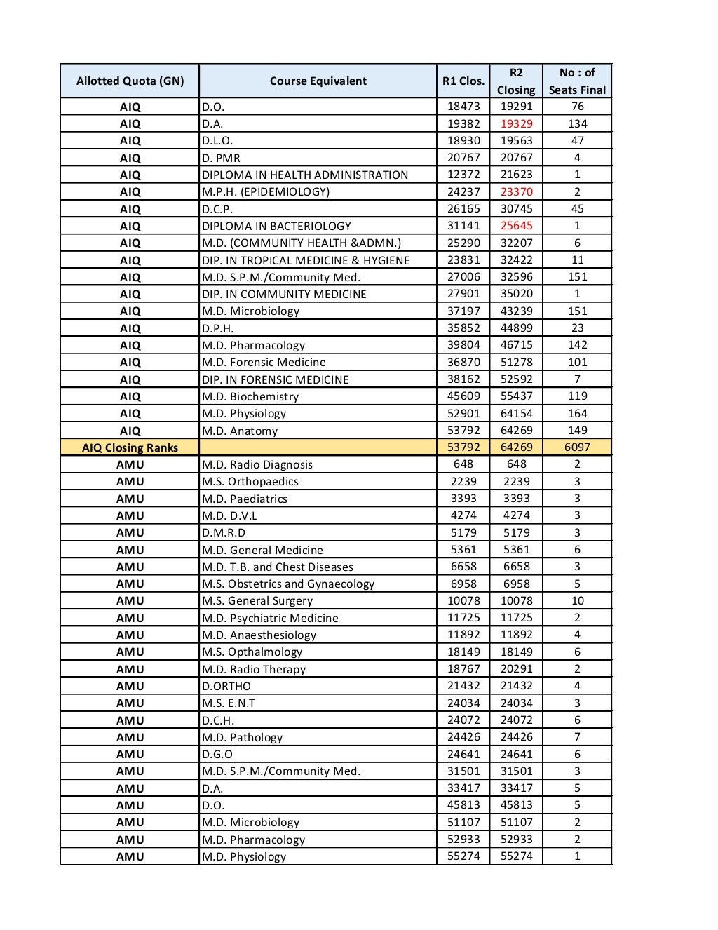 NEET PG Cutoff 2018 CareerXpert