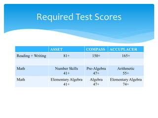 ASSET COMPASS ACCUPLACER
Reading + Writing 81+ 150+ 165+
Math Number Skills
41+
Pre-Algebra
47+
Arithmetic
55+
Math Elementary Algebra
41+
Algebra
47+
Elementary Algebra
74+
Required Test Scores
 