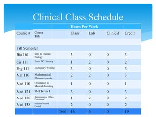 Clinical Class Schedule
Hours Per Week
Course # Course
Title
Class Lab Clinical Credit
Fall Semester
Bio 161 Intro to Human
Biology
3 0 0 3
Cis 111 Basic PC Literacy 1 2 0 2
Eng 111 Expository Writing 3 0 0 3
Mat 110 Mathematical
Measurements
2 2 0 3
Med 110 Orientation to
Medical Assisting
1 0 0 1
Med 121 Med Terms I 3 0 0 3
Med 130 Administrative Office
Procedures I 1 2 0 2
Med 138 Infection/Hazard
Control 2 0 0 2
Total 16 6 0 19
 