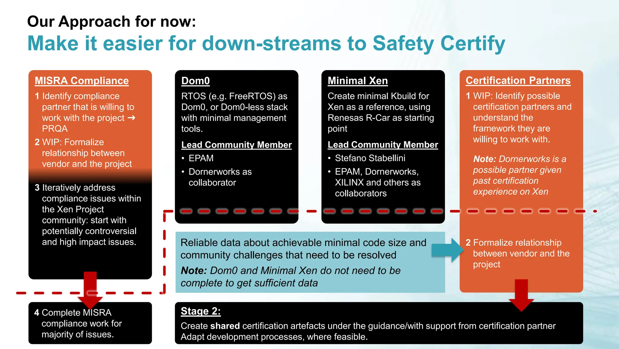 Stage 2:
Create shared certification artefacts under the guidance/with support from certification partner
Adapt development processes, where feasible.
4 Complete MISRA
compliance work for
majority of issues.
Our Approach for now:
Make it easier for down-streams to Safety Certify
MISRA Compliance
1 Identify compliance
partner that is willing to
work with the project ➜
PRQA
2 WIP: Formalize
relationship between
vendor and the project
3 Iteratively address
compliance issues within
the Xen Project
community: start with
potentially controversial
and high impact issues.
Certification Partners
1 WIP: Identify possible
certification partners and
understand the
framework they are
willing to work with.
Note: Dornerworks is a
possible partner given
past certification
experience on Xen
2 Formalize relationship
between vendor and the
project
Dom0
RTOS (e.g. FreeRTOS) as
Dom0, or Dom0-less stack
with minimal management
tools.
Lead Community Member
• EPAM
• Dornerworks as
collaborator
Minimal Xen
Create minimal Kbuild for
Xen as a reference, using
Renesas R-Car as starting
point
Lead Community Member
• Stefano Stabellini
• EPAM, Dornerworks,
XILINX and others as
collaborators
Reliable data about achievable minimal code size and
community challenges that need to be resolved
Note: Dom0 and Minimal Xen do not need to be
complete to get sufficient data
 