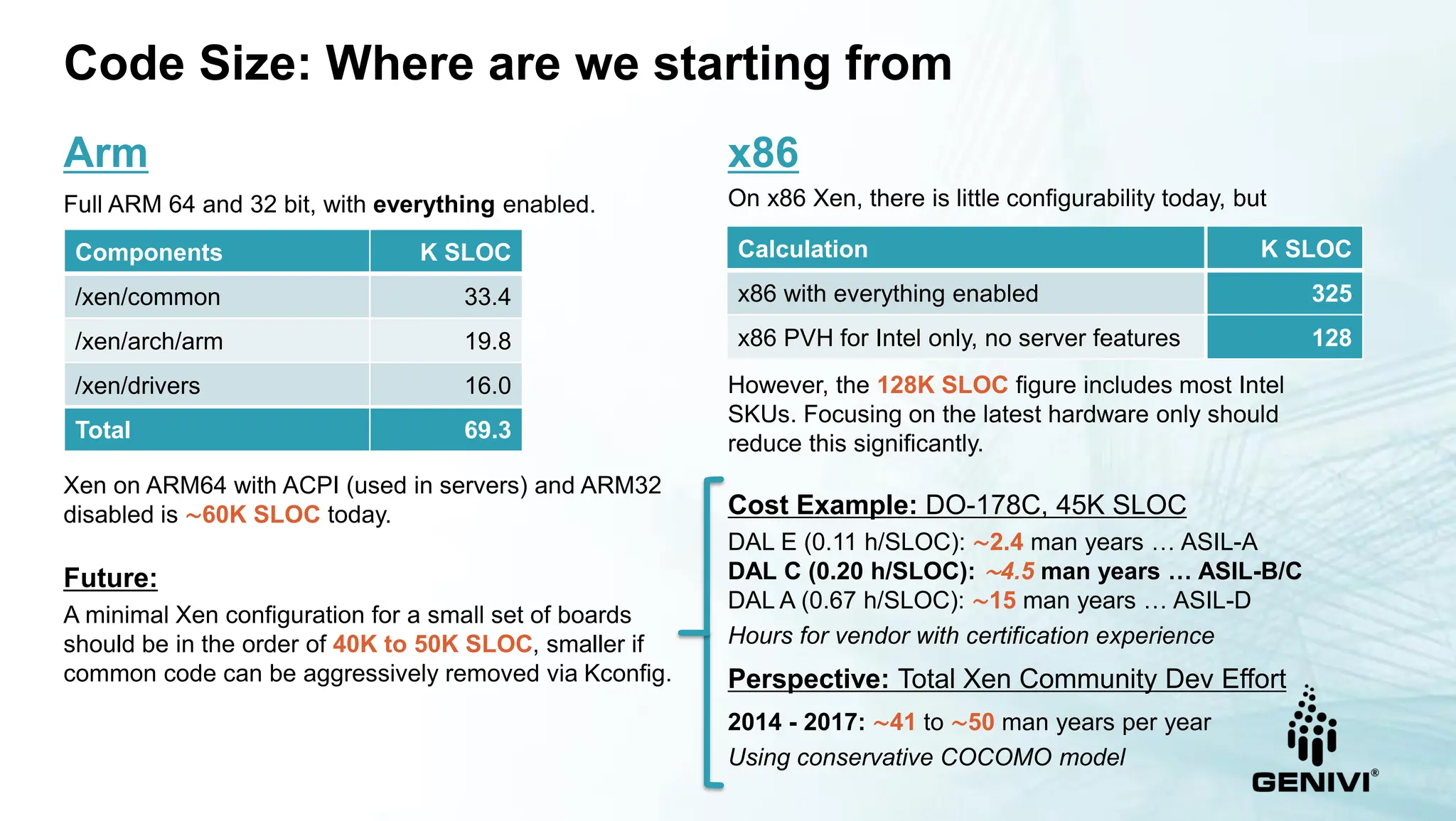 Arm
Full ARM 64 and 32 bit, with everything enabled.
Xen on ARM64 with ACPI (used in servers) and ARM32
disabled is ∼60K SLOC today.
Future:
A minimal Xen configuration for a small set of boards
should be in the order of 40K to 50K SLOC, smaller if
common code can be aggressively removed via Kconfig.
x86
On x86 Xen, there is little configurability today, but
However, the 128K SLOC figure includes most Intel
SKUs. Focusing on the latest hardware only should
reduce this significantly.
Code Size: Where are we starting from
Components K SLOC
/xen/common 33.4
/xen/arch/arm 19.8
/xen/drivers 16.0
Total 69.3
Calculation K SLOC
x86 with everything enabled 325
x86 PVH for Intel only, no server features 128
Cost Example: DO-178C, 45K SLOC
DAL E (0.11 h/SLOC): ∼2.4 man years … ASIL-A
DAL C (0.20 h/SLOC): ∼4.5 man years … ASIL-B/C
DAL A (0.67 h/SLOC): ∼15 man years … ASIL-D
Hours for vendor with certification experience
Perspective: Total Xen Community Dev Effort
2014 - 2017: ∼41 to ∼50 man years per year
Using conservative COCOMO model
 