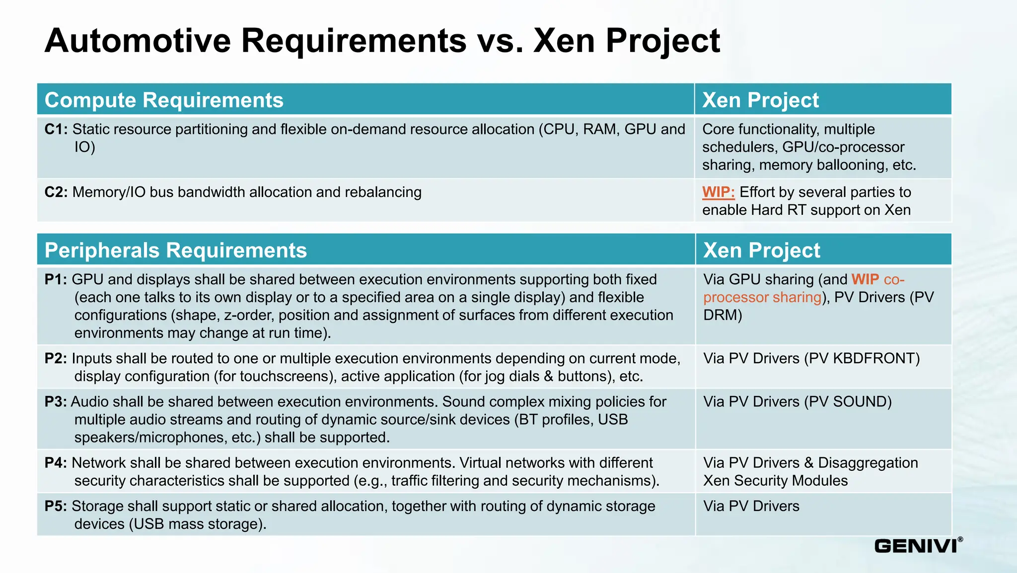 Automotive Requirements vs. Xen Project
Compute Requirements Xen Project
C1: Static resource partitioning and flexible on-demand resource allocation (CPU, RAM, GPU and
IO)
Core functionality, multiple
schedulers, GPU/co-processor
sharing, memory ballooning, etc.
C2: Memory/IO bus bandwidth allocation and rebalancing WIP: Effort by several parties to
enable Hard RT support on Xen
Peripherals Requirements Xen Project
P1: GPU and displays shall be shared between execution environments supporting both fixed
(each one talks to its own display or to a specified area on a single display) and flexible
configurations (shape, z-order, position and assignment of surfaces from different execution
environments may change at run time).
Via GPU sharing (and WIP co-
processor sharing), PV Drivers (PV
DRM)
P2: Inputs shall be routed to one or multiple execution environments depending on current mode,
display configuration (for touchscreens), active application (for jog dials & buttons), etc.
Via PV Drivers (PV KBDFRONT)
P3: Audio shall be shared between execution environments. Sound complex mixing policies for
multiple audio streams and routing of dynamic source/sink devices (BT profiles, USB
speakers/microphones, etc.) shall be supported.
Via PV Drivers (PV SOUND)
P4: Network shall be shared between execution environments. Virtual networks with different
security characteristics shall be supported (e.g., traffic filtering and security mechanisms).
Via PV Drivers & Disaggregation
Xen Security Modules
P5: Storage shall support static or shared allocation, together with routing of dynamic storage
devices (USB mass storage).
Via PV Drivers
 
