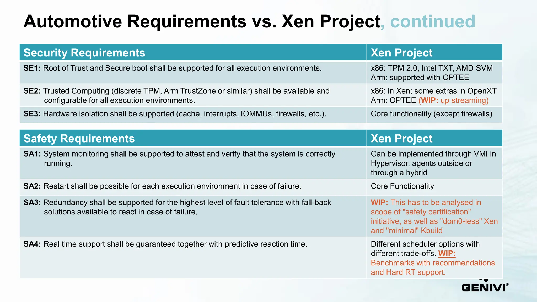 Automotive Requirements vs. Xen Project, continued
Security Requirements Xen Project
SE1: Root of Trust and Secure boot shall be supported for all execution environments. x86: TPM 2.0, Intel TXT, AMD SVM
Arm: supported with OPTEE
SE2: Trusted Computing (discrete TPM, Arm TrustZone or similar) shall be available and
configurable for all execution environments.
x86: in Xen; some extras in OpenXT
Arm: OPTEE (WIP: up streaming)
SE3: Hardware isolation shall be supported (cache, interrupts, IOMMUs, firewalls, etc.). Core functionality (except firewalls)
Safety Requirements Xen Project
SA1: System monitoring shall be supported to attest and verify that the system is correctly
running.
Can be implemented through VMI in
Hypervisor, agents outside or
through a hybrid
SA2: Restart shall be possible for each execution environment in case of failure. Core Functionality
SA3: Redundancy shall be supported for the highest level of fault tolerance with fall-back
solutions available to react in case of failure.
WIP: This has to be analysed in
scope of "safety certification"
initiative, as well as "dom0-less" Xen
and "minimal" Kbuild
SA4: Real time support shall be guaranteed together with predictive reaction time. Different scheduler options with
different trade-offs. WIP:
Benchmarks with recommendations
and Hard RT support.
 