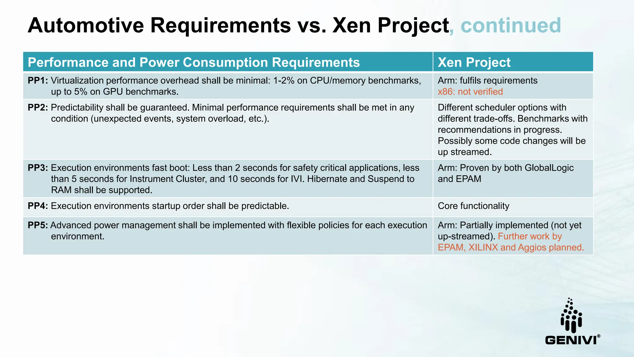 Automotive Requirements vs. Xen Project, continued
Performance and Power Consumption Requirements Xen Project
PP1: Virtualization performance overhead shall be minimal: 1-2% on CPU/memory benchmarks,
up to 5% on GPU benchmarks.
Arm: fulfils requirements
x86: not verified
PP2: Predictability shall be guaranteed. Minimal performance requirements shall be met in any
condition (unexpected events, system overload, etc.).
Different scheduler options with
different trade-offs. Benchmarks with
recommendations in progress.
Possibly some code changes will be
up streamed.
PP3: Execution environments fast boot: Less than 2 seconds for safety critical applications, less
than 5 seconds for Instrument Cluster, and 10 seconds for IVI. Hibernate and Suspend to
RAM shall be supported.
Arm: Proven by both GlobalLogic
and EPAM
PP4: Execution environments startup order shall be predictable. Core functionality
PP5: Advanced power management shall be implemented with flexible policies for each execution
environment.
Arm: Partially implemented (not yet
up-streamed). Further work by
EPAM, XILINX and Aggios planned.
 