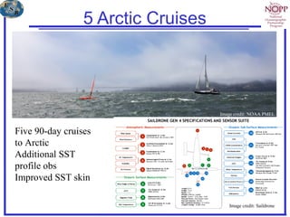 5 Arctic Cruises
Five 90-day cruises
to Arctic
Additional SST
profile obs
Improved SST skin
Image credit: NOAA PMEL
Image credit: Saildrone
 