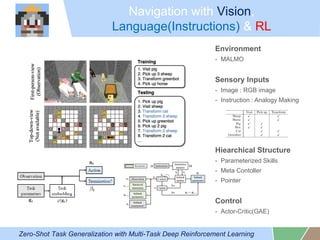 Navigation with Vision,
Language(Instructions) & RL
Zero-Shot Task Generalization with Multi-Task Deep Reinforcement Learning
Environment
- MALMO
Sensory Inputs
- Image : RGB image
- Instruction : Analogy Making
Hiearchical Structure
- Parameterized Skills
- Meta Contoller
- Pointer
Control
- Actor-Critic(GAE)
 