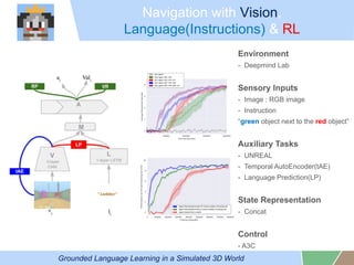 Navigation with Vision,
Language(Instructions) & RL
Grounded Language Learning in a Simulated 3D World
Environment
- Deepmind Lab
Sensory Inputs
- Image : RGB image
- Instruction
green object next to the red object
Auxiliary Tasks
- UNREAL
- Temporal AutoEncoder(tAE)
- Language Prediction(LP)
State Representation
- Concat
Control
- A3C
 