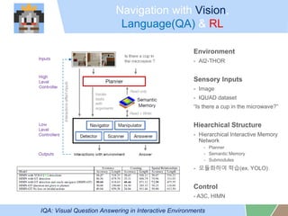 Navigation with Vision,
Language(QA) & RL
IQA: Visual Question Answering in Interactive Environments
Environment
- AI2-THOR
Sensory Inputs
- Image
- IQUAD dataset
Is there a cup in the microwave?
Hiearchical Structure
- Hierarchical Interactive Memory
Network
- Planner
- Semantic Memory
- Submodules
- ????? ??(ex. YOLO)
Control
- A3C, HIMN
 