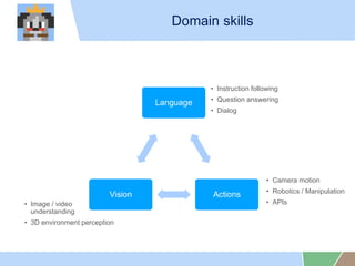 Domain skills
? Camera motion
? Robotics / Manipulation
? APIs
Language
ActionsVision
? Image / video
understanding
? 3D environment perception
? Instruction following
? Question answering
? Dialog
 