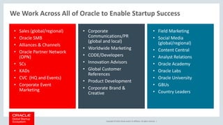 Copyright © 2018, Oracle and/or its affiliates. All rights reserved. |
• Corporate
Communications/PR
(global and local)
• Worldwide Marketing
• CODE/Developers
• Innovation Advisors
• Global Customer
References
• Product Development
• Corporate Brand &
Creative
We Work Across All of Oracle to Enable Startup Success
• Field Marketing
• Social Media
(global/regional)
• Content Central
• Analyst Relations
• Oracle Academy
• Oracle Labs
• Oracle University
• GBUs
• Country Leaders
• Sales (global/regional)
• Oracle SMB
• Alliances & Channels
• Oracle Partner Network
(OPN)
• SCs
• KADs
• CVC (HQ and Events)
• Corporate Event
Marketing
 