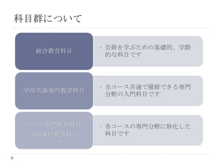 • 芸術を学ぶための基礎的、学際
的な科目です
総合教育科目
• 全コース共通で履修できる専門
分野の入門科目です
学部共通専門教育科目
• 各コースの専門分野に特化した
科目です
コース専門教育科目
学科専門教育科目
科目群について
 