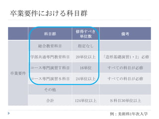 科目群
修得すべき
単位数
備考
卒業要件
総合教育科目 指定なし
学部共通専門教育科目 20単位以上 「造形基礎演習1・2」必修
コース専門演習Ｔ科目 16単位 すべての科目が必修
コース専門演習Ｓ科目 24単位以上 すべての科目が必修
その他
合計 124単位以上 Ｓ科目30単位以上
卒業要件における科目群
例：美術科1年次入学
 