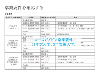 卒業要件を確認する
コースガイド＞卒業要件
（1年次入学、3年次編入学）
 