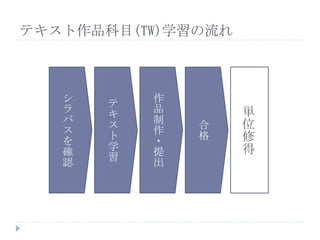 テ
キ
ス
ト
学
習
作
品
制
作
・
提
出
合
格
単
位
修
得
シ
ラ
バ
ス
を
確
認
テキスト作品科目(TW)学習の流れ
 