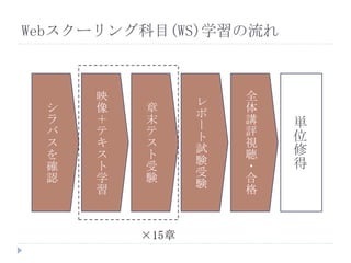 映
像
＋
テ
キ
ス
ト
学
習
章
末
テ
ス
ト
受
験
レ
ポ
ー
ト
試
験
受
験
全
体
講
評
視
聴
・
合
格
単
位
修
得
シ
ラ
バ
ス
を
確
認
×15章
Webスクーリング科目(WS)学習の流れ
 