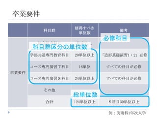 科目群
修得すべき
単位数
備考
卒業要件
総合教育科目 指定なし
学部共通専門教育科目 20単位以上 「造形基礎演習1・2」必修
コース専門演習Ｔ科目 16単位 すべての科目が必修
コース専門演習Ｓ科目 24単位以上 すべての科目が必修
その他
合計 124単位以上 Ｓ科目30単位以上
卒業要件
例：美術科1年次入学
総単位数
必修科目
科目群区分の単位数
 