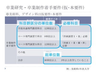科目群
修得すべき
単位数
備考
卒業制作
着手要件
学部共通専門教育科目 12単位以上
コース専門演習Ｔ科目 8単位以上 「洋画演習Ⅰ・Ⅱ」必修
コース専門演習Ｓ科目 12単位以上
「洋画Ⅰ・Ⅱ・Ⅲ・Ⅳ」
必修
その他 （注1）
合計 90単位以上 3年以上在学していること
卒業研究・卒業制作着手要件(仮･本要件)
※美術科、デザイン科は仮要件･本要件
例：美術科1年次入学
総単位数
必修科目科目群区分の単位数
 