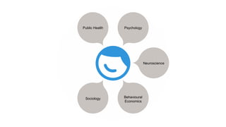 Public Health Psychology
Neuroscience
Behavioural
Economics
Sociology
 