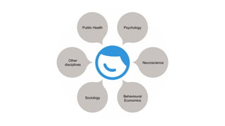 Public Health Psychology
Neuroscience
Behavioural
Economics
Sociology
Other
disciplines
 