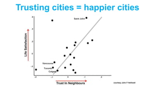 Saint John
Vancouver
Trusting cities = happier cities
Toronto
Calgary
 
