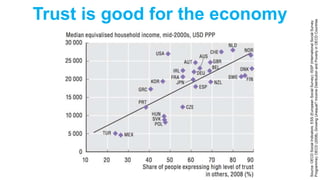 Source:OECDSocialIndicators:ESS(EuropeanSocialSurvey);ISSP(InternationalSocialSurvey
Programme);OECD(2008),GrowingUnequal?IncomeDistributionandPovertyinOECDCountries
Trust is good for the economy
 