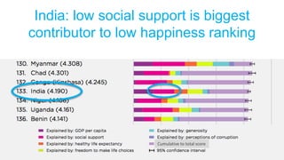India: low social support is biggest
contributor to low happiness ranking
Cumulative to total score
 