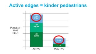 Active edges = kinder pedestrians
 
