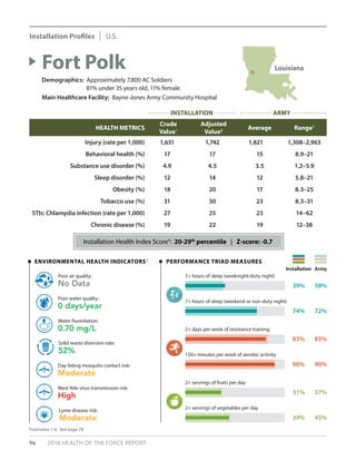 96 2018 HEALTH OF THE FORCE REPORT
HEALTH METRICS
Crude
Value1
Adjusted
Value2 Average Range3
Injury (rate per 1,000) 1,631 1,742 1,821 1,308–2,963
Behavioral health (%) 17 17 15 8.9–21
Substance use disorder (%) 4.9 4.5 3.5 1.2–5.9
Sleep disorder (%) 12 14 12 5.8–21
Obesity (%) 18 20 17 8.3–25
Tobacco use (%) 31 30 23 8.3–31
STIs: Chlamydia infection (rate per 1,000) 27 25 23 14–62
Chronic disease (%) 19 22 19 12–38
Fort Polk
Demographics: Approximately 7,800 AC Soldiers
	 81% under 35 years old, 11% female
Main Healthcare Facility: Bayne-Jones Army Community Hospital
PERFORMANCE TRIAD MEASURES
Installation Army
ENVIRONMENTAL HEALTH INDICATORS5
No Data
Poor air quality:
52%
Solid waste diversion rate:
0 days/year
Poor water quality:
Moderate
Day-biting mosquito contact risk:
0.70 mg/L
Water fluoridation:
High
West Nile virus transmission risk:
Moderate
Lyme disease risk:
83% 83%
2+ days per week of resistance training
90% 90%
150+ minutes per week of aerobic activity
31% 37%
2+ servings of fruits per day
39% 45%
2+ servings of vegetables per day
39% 38%
7+ hours of sleep (weeknight/duty night)
74% 72%
7+ hours of sleep (weekend or non-duty night)
Footnotes 1-6: See page 78.
Installation Health Index Score4
: 20-29th
percentile | Z-score: -0.7
Louisiana
INSTALLATION ARMY
Installation Profiles U.S.
 