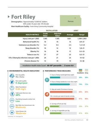 INSTALLATION PROFILES 97
HEALTH METRICS
Crude
Value1
Adjusted
Value2 Average Range3
Injury (rate per 1,000) 1,485 1,585 1,821 1,308–2,963
Behavioral health (%) 16 16 15 8.9–21
Substance use disorder (%) 5.2 4.5 3.5 1.2–5.9
Sleep disorder (%) 10 12 12 5.8–21
Obesity (%) 16 18 17 8.3–25
Tobacco use (%) 27 27 23 8.3–31
STIs: Chlamydia infection (rate per 1,000) 24 21 23 14–62
Chronic disease (%) 15 19 19 12–38
Fort Riley
Demographics: Approximately 15,000 AC Soldiers
	 84% under 35 years old, 13% female
Main Healthcare Facility: Irwin Army Community Hospital
PERFORMANCE TRIAD MEASURES
Installation Army
ENVIRONMENTAL HEALTH INDICATORS5
No Data
Poor air quality:
68%
Solid waste diversion rate:
0 days/year
Poor water quality:
Low
Day-biting mosquito contact risk:
0.65 mg/L
Water fluoridation:
Moderate
West Nile virus transmission risk:
Moderate
Lyme disease risk:
84% 83%
2+ days per week of resistance training
91% 90%
150+ minutes per week of aerobic activity
33% 37%
2+ servings of fruits per day
41% 45%
2+ servings of vegetables per day
38% 38%
7+ hours of sleep (weeknight/duty night)
74% 72%
7+ hours of sleep (weekend or non-duty night)
Footnotes 1-6: See page 78.
Installation Health Index Score4
: 60–69th
percentile | Z-score: 0.0
Kansas
INSTALLATION ARMY
 