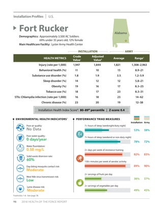 98 2018 HEALTH OF THE FORCE REPORT
HEALTH METRICS
Crude
Value1
Adjusted
Value2 Average Range3
Injury (rate per 1,000) 1,947 1,844 1,821 1,308–2,963
Behavioral health (%) 11 10 15 8.9–21
Substance use disorder (%) 1.8 1.9 3.5 1.2–5.9
Sleep disorder (%) 14 12 12 5.8–21
Obesity (%) 19 16 17 8.3–25
Tobacco use (%) 18 17 23 8.3–31
STIs: Chlamydia infection (rate per 1,000) 16 18 23 14–62
Chronic disease (%) 23 20 19 12–38
Fort Rucker
Demographics: Approximately 3,500 AC Soldiers
	 69% under 35 years old, 12% female
Main Healthcare Facility: Lyster Army Health Center
PERFORMANCE TRIAD MEASURES
Installation Army
ENVIRONMENTAL HEALTH INDICATORS5
No Data
Poor air quality:
60%
Solid waste diversion rate:
0 days/year
Poor water quality:
Moderate
Day-biting mosquito contact risk:
0.58 mg/L
Water fluoridation:
Low
West Nile virus transmission risk:
Moderate
Lyme disease risk:
82% 83%
2+ days per week of resistance training
89% 90%
150+ minutes per week of aerobic activity
36% 37%
2+ servings of fruits per day
49% 45%
2+ servings of vegetables per day
53% 38%
7+ hours of sleep (weeknight/duty night)
78% 72%
7+ hours of sleep (weekend or non-duty night)
Footnotes 1-6: See page 78.
Installation Health Index Score4
: 80–89th
percentile | Z-score: 0.4
Alabama
INSTALLATION ARMY
Installation Profiles U.S.
 