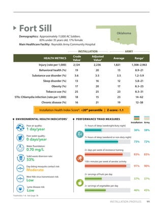 INSTALLATION PROFILES 99
HEALTH METRICS
Crude
Value1
Adjusted
Value2 Average Range3
Injury (rate per 1,000) 2,124 2,236 1,821 1,308–2,963
Behavioral health (%) 19 20 15 8.9–21
Substance use disorder (%) 3.6 3.5 3.5 1.2–5.9
Sleep disorder (%) 13 16 12 5.8–21
Obesity (%) 17 20 17 8.3–25
Tobacco use (%) 25 25 23 8.3–31
STIs: Chlamydia infection (rate per 1,000) 18 15 23 14–62
Chronic disease (%) 16 21 19 12–38
Fort Sill
Demographics: Approximately 11,000 AC Soldiers
	 83% under 35 years old, 17% female
Main Healthcare Facility: Reynolds Army Community Hospital
PERFORMANCE TRIAD MEASURES
Installation Army
ENVIRONMENTAL HEALTH INDICATORS5
1 day/year
Poor air quality:
53%
Solid waste diversion rate:
0 days/year
Poor water quality:
Moderate
Day-biting mosquito contact risk:
0.70 mg/L
Water fluoridation:
Low
West Nile virus transmission risk:
Low
Lyme disease risk:
83% 83%
2+ days per week of resistance training
91% 90%
150+ minutes per week of aerobic activity
37% 37%
2+ servings of fruits per day
46% 45%
2+ servings of vegetables per day
36% 38%
7+ hours of sleep (weeknight/duty night)
73% 72%
7+ hours of sleep (weekend or non-duty night)
Footnotes 1-6: See page 78.
Installation Health Index Score4
: <20th
percentile | Z-score: -1.1
Oklahoma
INSTALLATION ARMY
 