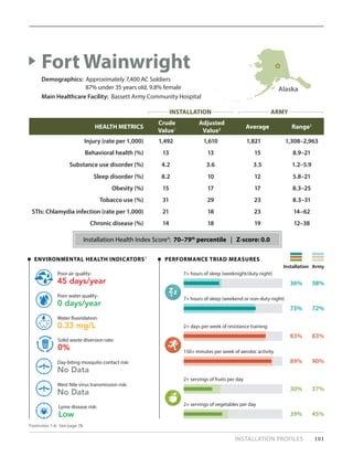 INSTALLATION PROFILES 101
HEALTH METRICS
Crude
Value1
Adjusted
Value2 Average Range3
Injury (rate per 1,000) 1,492 1,610 1,821 1,308–2,963
Behavioral health (%) 13 13 15 8.9–21
Substance use disorder (%) 4.2 3.6 3.5 1.2–5.9
Sleep disorder (%) 8.2 10 12 5.8–21
Obesity (%) 15 17 17 8.3–25
Tobacco use (%) 31 29 23 8.3–31
STIs: Chlamydia infection (rate per 1,000) 21 18 23 14–62
Chronic disease (%) 14 18 19 12–38
Fort Wainwright
Demographics: Approximately 7,400 AC Soldiers
	 87% under 35 years old, 9.8% female
Main Healthcare Facility: Bassett Army Community Hospital
PERFORMANCE TRIAD MEASURES
Installation Army
ENVIRONMENTAL HEALTH INDICATORS5
45 days/year
Poor air quality:
0%
Solid waste diversion rate:
0 days/year
Poor water quality:
No Data
Day-biting mosquito contact risk:
0.33 mg/L
Water fluoridation:
No Data
West Nile virus transmission risk:
Low
Lyme disease risk:
83% 83%
2+ days per week of resistance training
89% 90%
150+ minutes per week of aerobic activity
30% 37%
2+ servings of fruits per day
39% 45%
2+ servings of vegetables per day
36% 38%
7+ hours of sleep (weeknight/duty night)
73% 72%
7+ hours of sleep (weekend or non-duty night)
Footnotes 1-6: See page 78.
Installation Health Index Score4
: 70–79th
percentile | Z-score: 0.0
Alaska
INSTALLATION ARMY
 