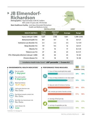 INSTALLATION PROFILES 103
HEALTH METRICS
Crude
Value1
Adjusted
Value2 Average Range3
Injury (rate per 1,000) 1,627 1,768 1,821 1,308–2,963
Behavioral health (%) 8.9 9.7 15 8.9–21
Substance use disorder (%) 2.5 2.2 3.5 1.2–5.9
Sleep disorder (%) 7.9 9.3 12 5.8–21
Obesity (%) 13 16 17 8.3–25
Tobacco use (%) 27 26 23 8.3–31
STIs: Chlamydia infection (rate per 1,000) 29 26 23 14–62
Chronic disease (%) 14 18 19 12–38
JB Elmendorf-
RichardsonDemographics: Approximately 4,200 AC Soldiers
	 86% under 35 years old, 10% female
Main Healthcare Facility: Joint Base Elmendorf-Richardson
		 Health and Wellness Center
PERFORMANCE TRIAD MEASURES
Installation Army
ENVIRONMENTAL HEALTH INDICATORS5
1 day/year
Poor air quality:
No Data
Solid waste diversion rate:
0 days/year
Poor water quality:
No Data
Day-biting mosquito contact risk:
0.27 mg/L
Water fluoridation:
No Data
West Nile virus transmission risk:
Low
Lyme disease risk:
88% 83%
2+ days per week of resistance training
91% 90%
150+ minutes per week of aerobic activity
35% 37%
2+ servings of fruits per day
44% 45%
2+ servings of vegetables per day
38% 38%
7+ hours of sleep (weeknight/duty night)
76% 72%
7+ hours of sleep (weekend or non-duty night)
Footnotes 1-6: See page 78.
Installation Health Index Score4
: ≥90th
percentile | Z-score: 0.5
Alaska
INSTALLATION ARMY
 