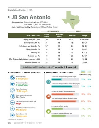 HEALTH METRICS
Crude
Value1
Adjusted
Value2 Average Range3
Injury (rate per 1,000) 2,061 1,826 1,821 1,308–2,963
Behavioral health (%) 21 18 15 8.9–21
Substance use disorder (%) 1.7 1.9 3.5 1.2–5.9
Sleep disorder (%) 18 15 12 5.8–21
Obesity (%) 18 18 17 8.3–25
Tobacco use (%) 10 11 23 8.3–31
STIs: Chlamydia infection (rate per 1,000) 15 15 23 14–62
Chronic disease (%) 29 23 19 12–38
JB San Antonio
Demographics: Approximately 8,300 AC Soldiers
	 60% under 35 years old, 28% female
Main Healthcare Facility: San Antonio Military Medical Center
PERFORMANCE TRIAD MEASURES
Installation Army
ENVIRONMENTAL HEALTH INDICATORS5
6 days/year
Poor air quality:
No Data
Solid waste diversion rate:
0 days/year
Poor water quality:
High
Day-biting mosquito contact risk:
0.24 mg/L
Water fluoridation:
Moderate
West Nile virus transmission risk:
Moderate
Lyme disease risk:
78% 83%
2+ days per week of resistance training
87% 90%
150+ minutes per week of aerobic activity
41% 37%
2+ servings of fruits per day
51% 45%
2+ servings of vegetables per day
35% 38%
7+ hours of sleep (weeknight/duty night)
75% 72%
7+ hours of sleep (weekend or non-duty night)
Footnotes 1-6: See page 78.
Installation Health Index Score4
: 40–49th
percentile | Z-score: -0.3
Texas
106 2018 HEALTH OF THE FORCE REPORT
INSTALLATION ARMY
Installation Profiles U.S.
 