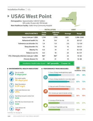 Installation Profiles U.S.
HEALTH METRICS
Crude
Value1
Adjusted
Value2 Average Range3
Injury (rate per 1,000) 1,794 1,763 1,821 1,308–2,963
Behavioral health (%) 10 9.4 15 8.9–21
Substance use disorder (%) 1.4 1.4 3.5 1.2–5.9
Sleep disorder (%) 10 7.8 12 5.8–21
Obesity (%) 8.3 14 17 8.3–25
Tobacco use (%) 8.3 10 23 8.3–31
STIs: Chlamydia infection (rate per 1,000) ND6
ND6
23 14–62
Chronic disease (%) 25 21 19 12–38
USAG West Point
Demographics: Approximately 1,500 AC Soldiers
	 58% under 35 years old, 19% female
Main Healthcare Facility: Keller Army Community Hospital
PERFORMANCE TRIAD MEASURES
Installation Army
ENVIRONMENTAL HEALTH INDICATORS5
0 days/year
Poor air quality:
29%
Solid waste diversion rate:
90 days/year
Poor water quality:
Low
Day-biting mosquito contact risk:
0.59 mg/L
Water fluoridation:
Low
West Nile virus transmission risk:
High
Lyme disease risk:
77% 83%
2+ days per week of resistance training
88% 90%
150+ minutes per week of aerobic activity
43% 37%
2+ servings of fruits per day
45% 45%
2+ servings of vegetables per day
49% 38%
7+ hours of sleep (weeknight/duty night)
81% 72%
7+ hours of sleep (weekend or non-duty night)
Footnotes 1-6: See page 78.
Installation Health Index Score4
: ≥90th
percentile | Z-score: 1.0
New York
108 2018 HEALTH OF THE FORCE REPORT
INSTALLATION ARMY
 