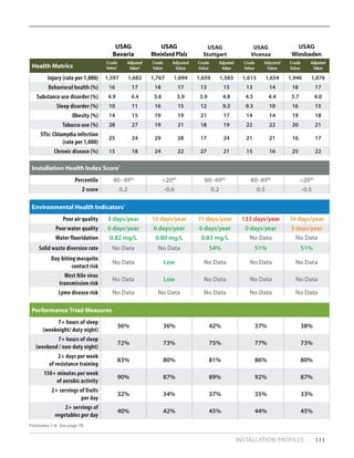 INSTALLATION PROFILES 111
USAG
Bavaria
USAG
Rheinland Pfalz
USAG
Stuttgart
USAG
Vicenza
USAG
Wiesbaden
Health Metrics
Crude
Value1
Adjusted
Value2
Crude
Value
Adjusted
Value
Crude
Value
Adjusted
Value
Crude
Value
Adjusted
Value
Crude
Value
Adjusted
Value
Injury (rate per 1,000) 1,597 1,682 1,767 1,694 1,659 1,583 1,615 1,654 1,946 1,876
Behavioral health (%) 16 17 18 17 13 15 13 14 18 17
Substance use disorder (%) 4.9 4.4 3.6 3.9 3.9 4.8 4.5 4.4 3.7 4.0
Sleep disorder (%) 10 11 16 15 12 9.3 9.3 10 16 15
Obesity (%) 14 15 19 19 21 17 14 14 19 18
Tobacco use (%) 28 27 19 21 18 19 22 22 20 21
STIs: Chlamydia infection
(rate per 1,000)
25 24 29 28 17 24 21 21 16 17
Chronic disease (%) 15 18 24 22 27 21 15 16 25 22
Environmental Health Indicators5
Poor air quality 3 days/year 15 days/year 11 days/year 133 days/year 14 days/year
Poor water quality 0 days/year 0 days/year 0 days/year 0 days/year 3 days/year
Water fluoridation 0.82 mg/L 0.80 mg/L 0.83 mg/L No Data No Data
Solid waste diversion rate No Data No Data 54% 51% 51%
Day-biting mosquito
contact risk
No Data Low No Data No Data No Data
West Nile virus
transmission risk
No Data Low No Data No Data No Data
Lyme disease risk No Data No Data No Data No Data No Data
Installation Health Index Score4
Percentile 40–49th
<20th
60–69th
80–89th
<20th
Z-score 0.2 -0.6 0.2 0.5 -0.5
Performance Triad Measures
7+ hours of sleep
(weeknight/ duty night)
36% 36% 42% 37% 38%
7+ hours of sleep
(weekend / non-duty night)
72% 73% 75% 77% 73%
2+ days per week
of resistance training
83% 80% 81% 86% 80%
150+ minutes per week
of aerobic activity
90% 87% 89% 92% 87%
2+ servings of fruits
per day
32% 34% 37% 35% 33%
2+ servings of
vegetables per day
40% 42% 45% 44% 45%
Footnotes 1-6: See page 78.
 