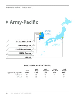 Installation Profiles Outside the U.S.
112 2018 HEALTH OF THE FORCE REPORT
Japan
USAG
Daegu
USAG
Humphreys
USAG
Red Cloud
USAG
Yongsan
Approximate population 2,600 1,800 4,400 2,500 4,500
%Under 35 71 69 79 75 70
%Female 14 22 15 14 17
USAG Red Cloud
USAG Yongsan
USAG Humphreys
USAG Daegu
Japan
INSTALLATION POPULATION STATISTICS
Army-Pacific
 